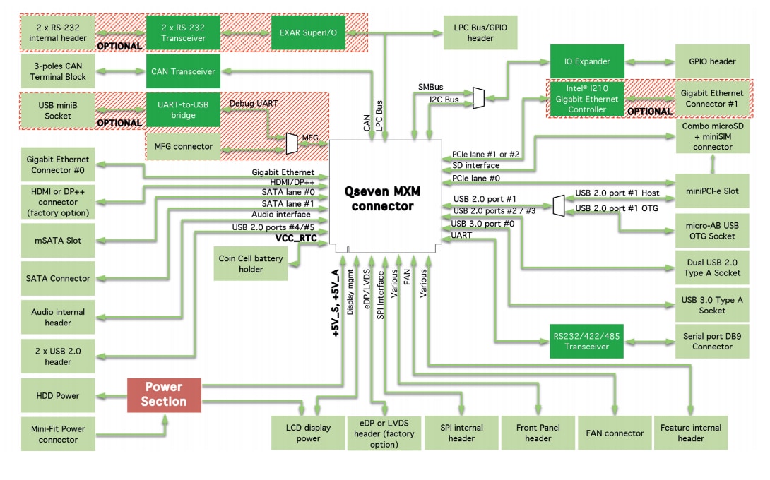 Block Diagram - SECO CQ7-A42 Qseven® Rev. 2.0 Carrier Board